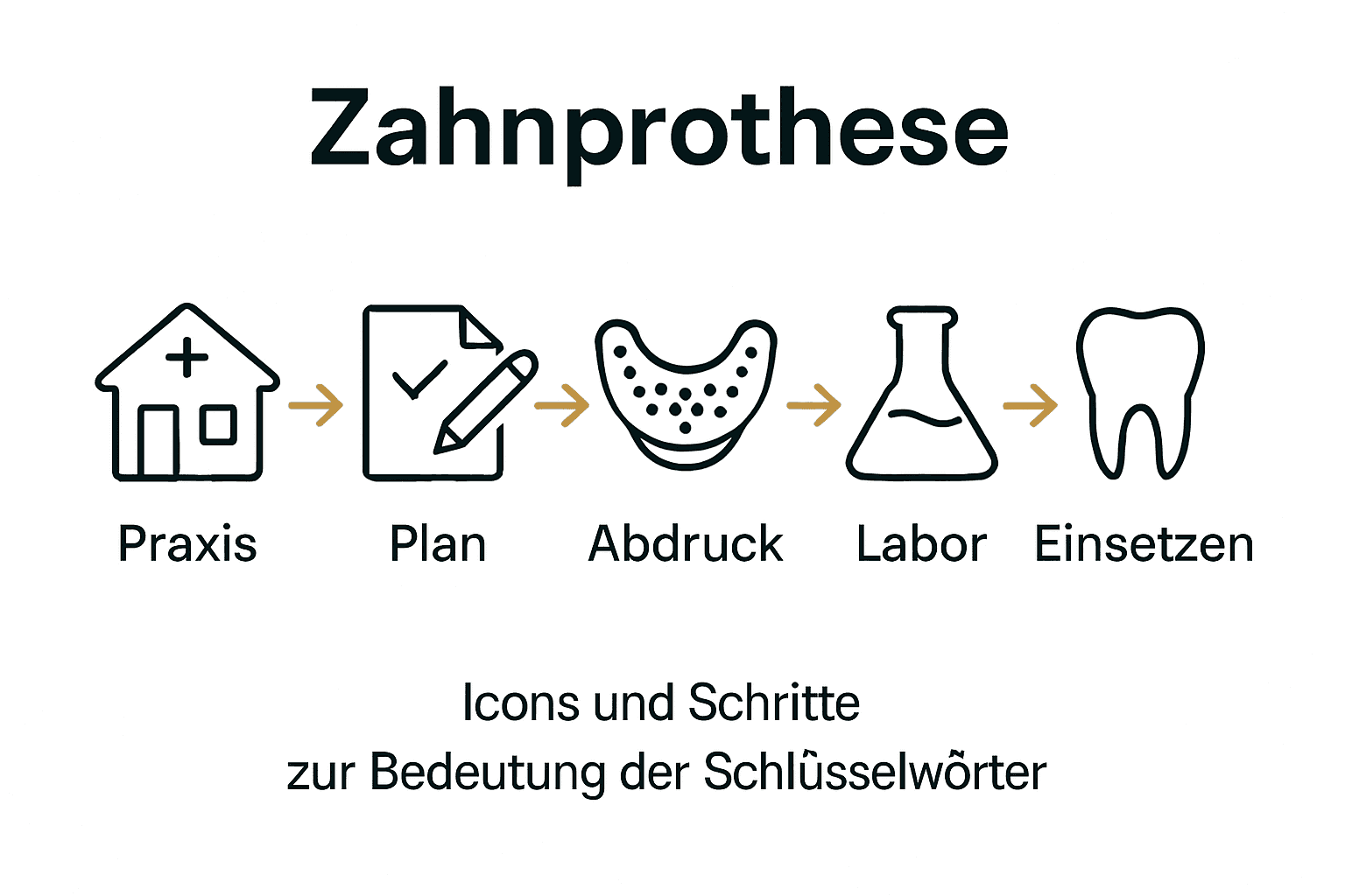 Infografik: Schrittweise Übersicht Zahnprothese Ablauf