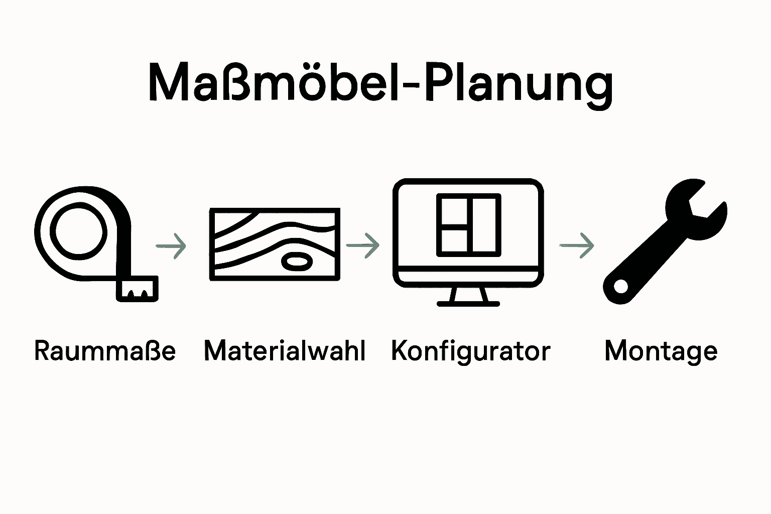 Infografik mit fünf Schritten der Maßmöbel-Planung
