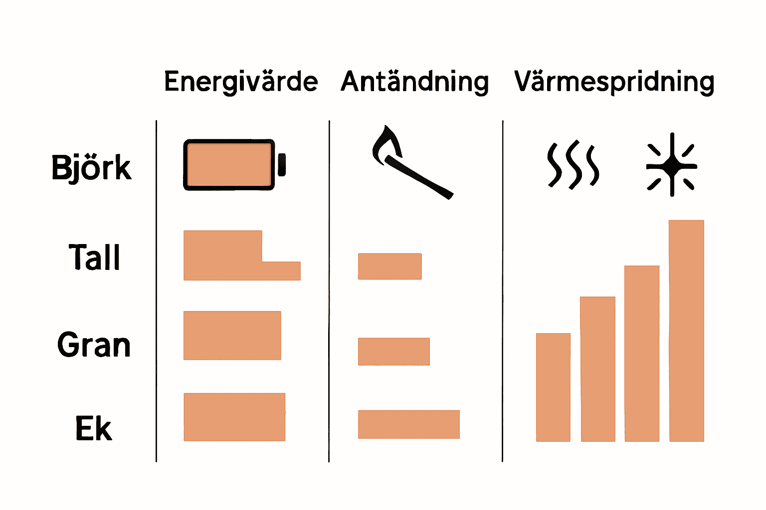 Infografik jämför värme och egenskaper mellan björk, tall, gran och ek.