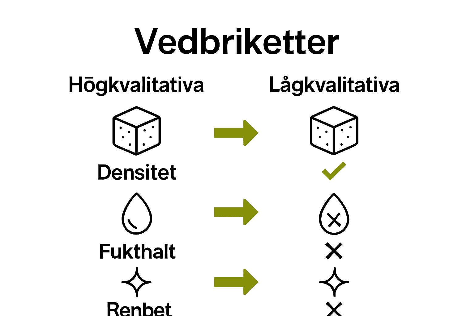 Infografik som jämför kvaliteter hos vedbriketter.