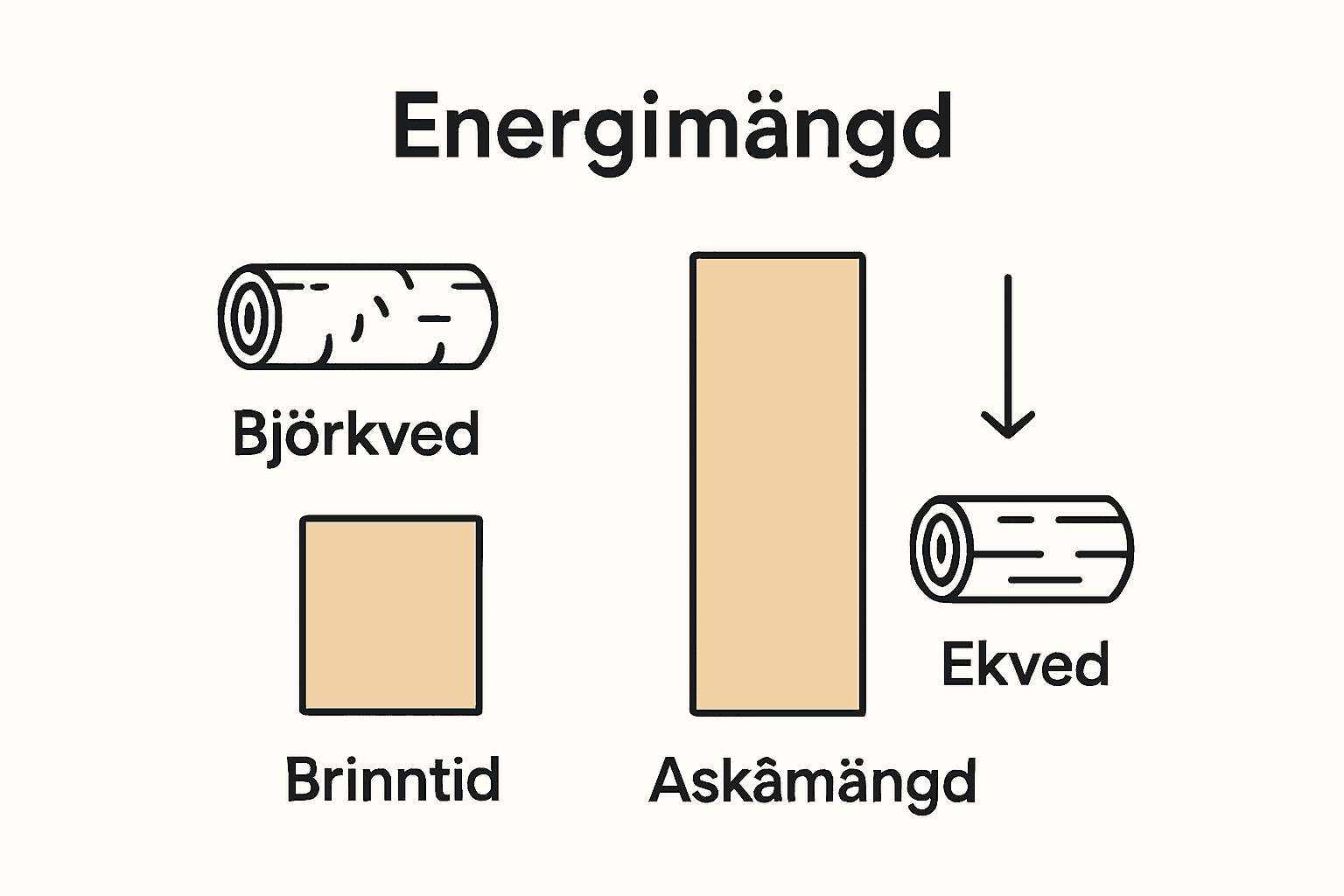 Infographic som jämför energiinnehåll i björkved och ekved