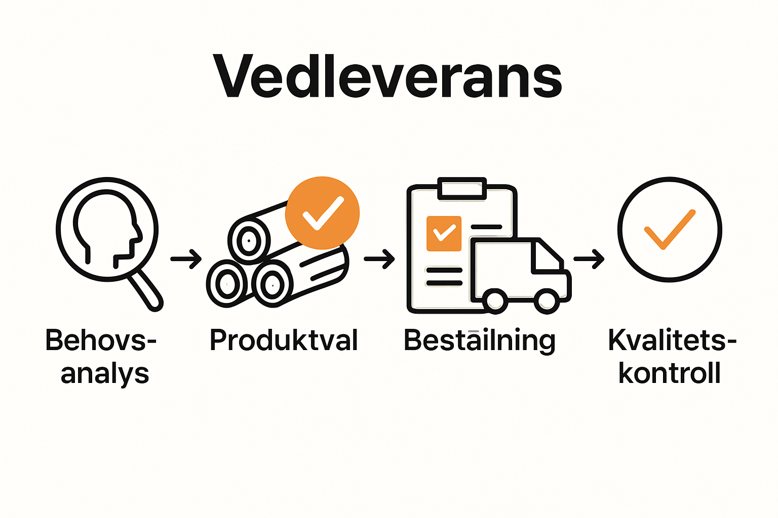 Infografik som visar stegen i företagsvedleverans