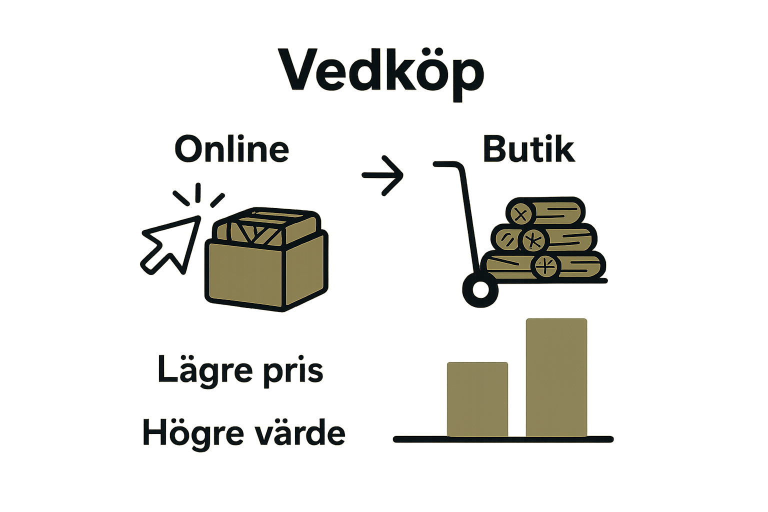 Infographic comparing online and store firewood buying