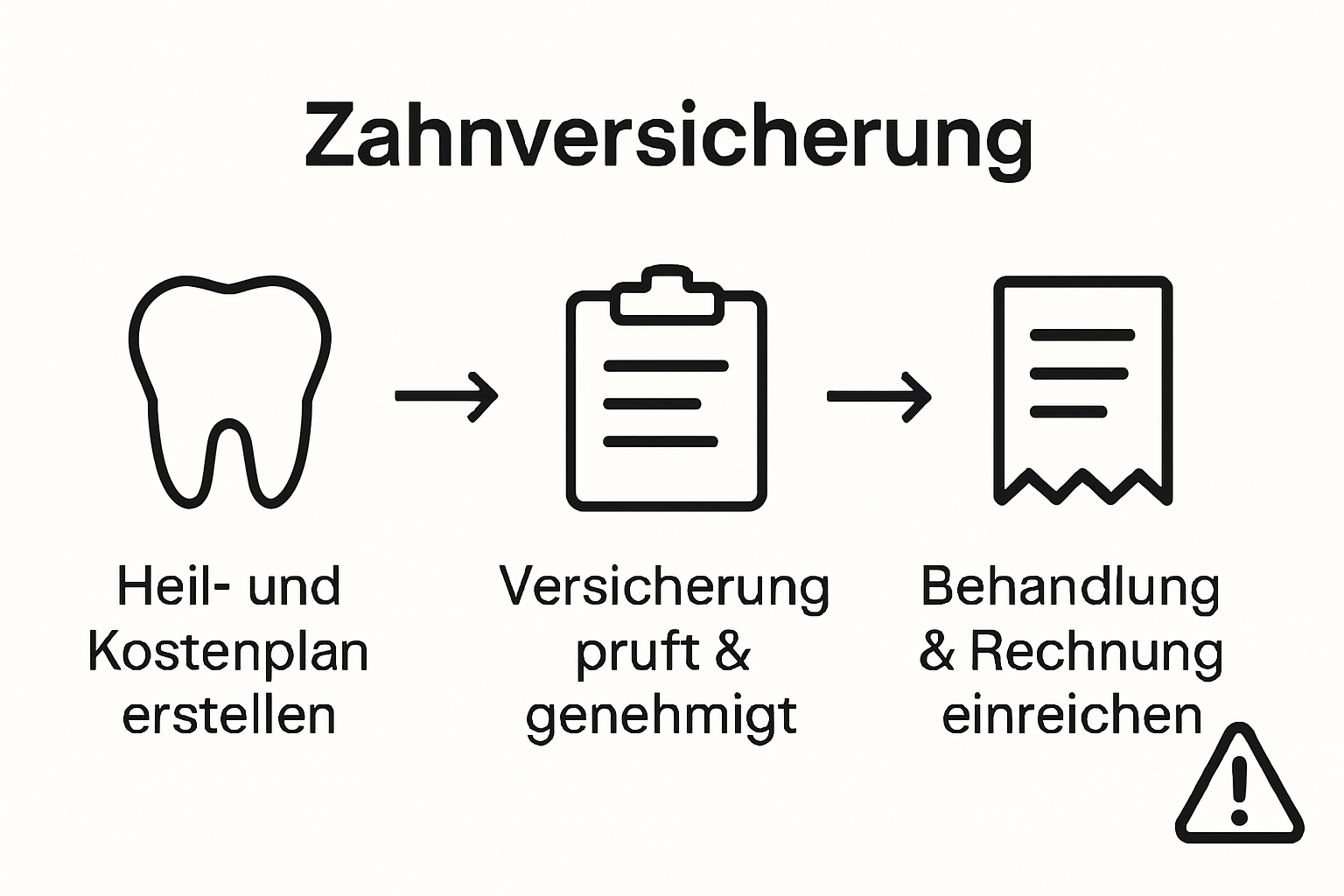 So läuft der Abschluss einer Zahnzusatzversicherung: Schritt für Schritt erklärt