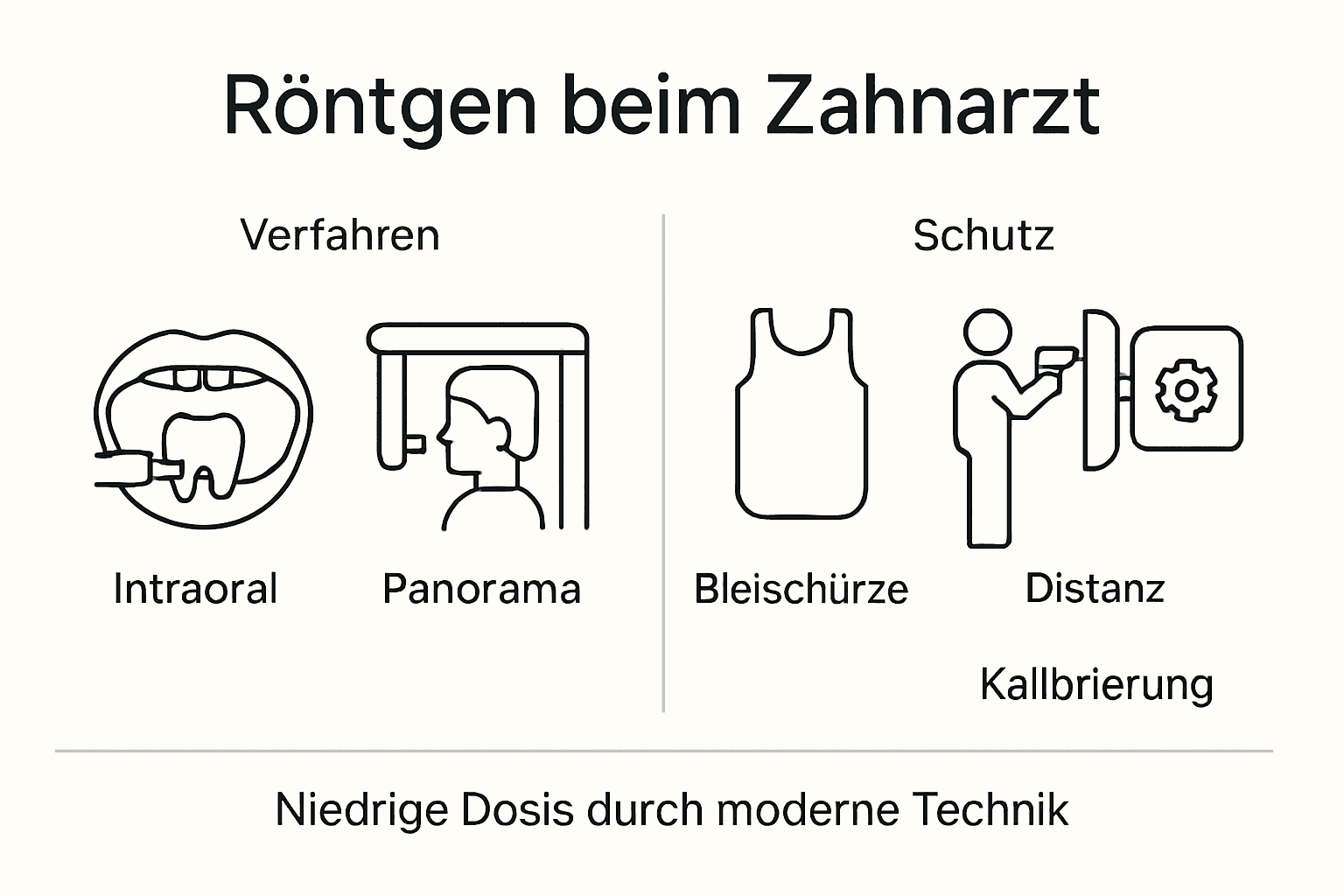 Diese Infografik bietet einen anschaulichen Überblick rund ums Röntgen beim Zahnarzt.