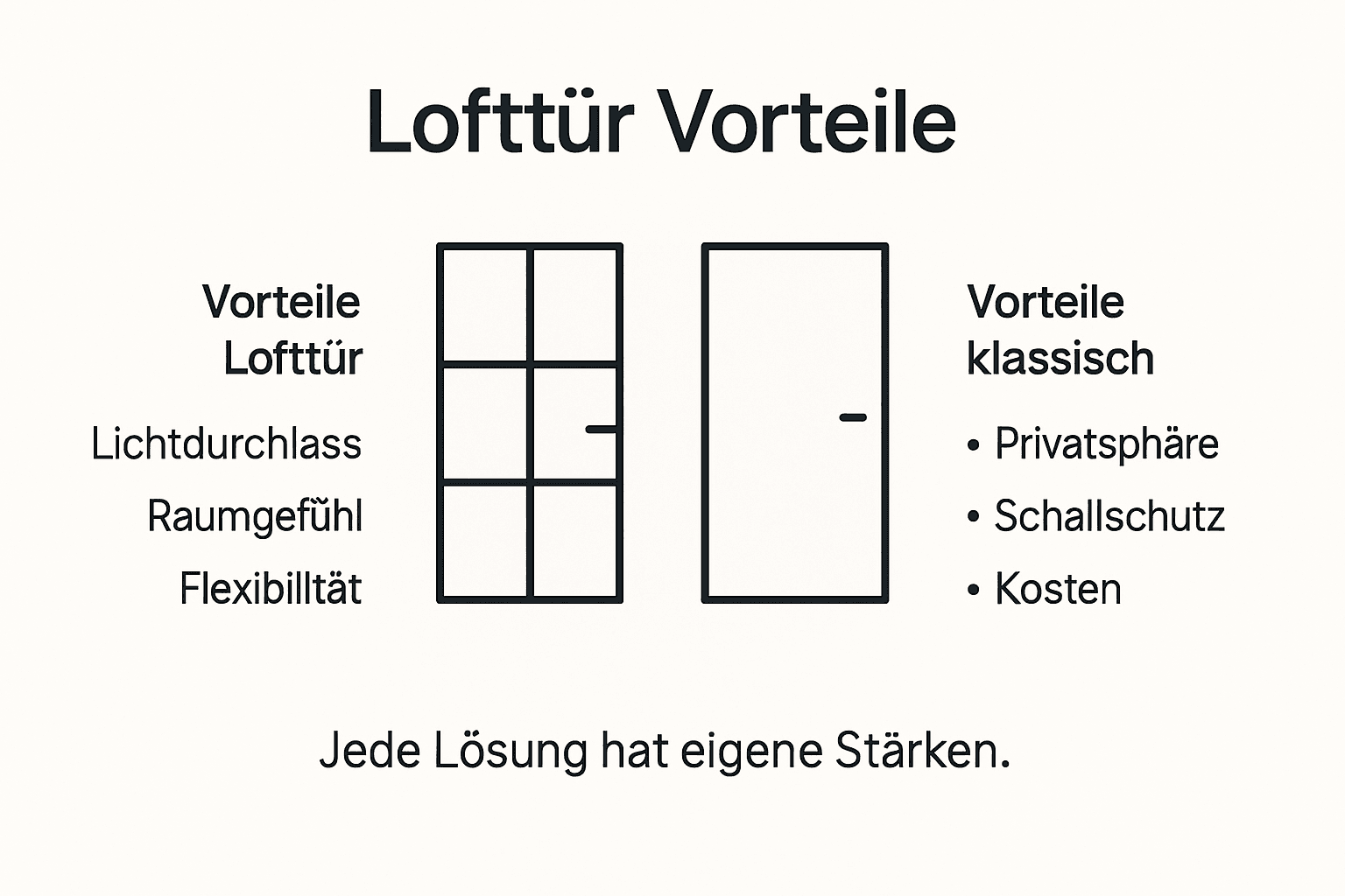 Infografik: Die wichtigsten Vorteile von Lofttüren im Überblick