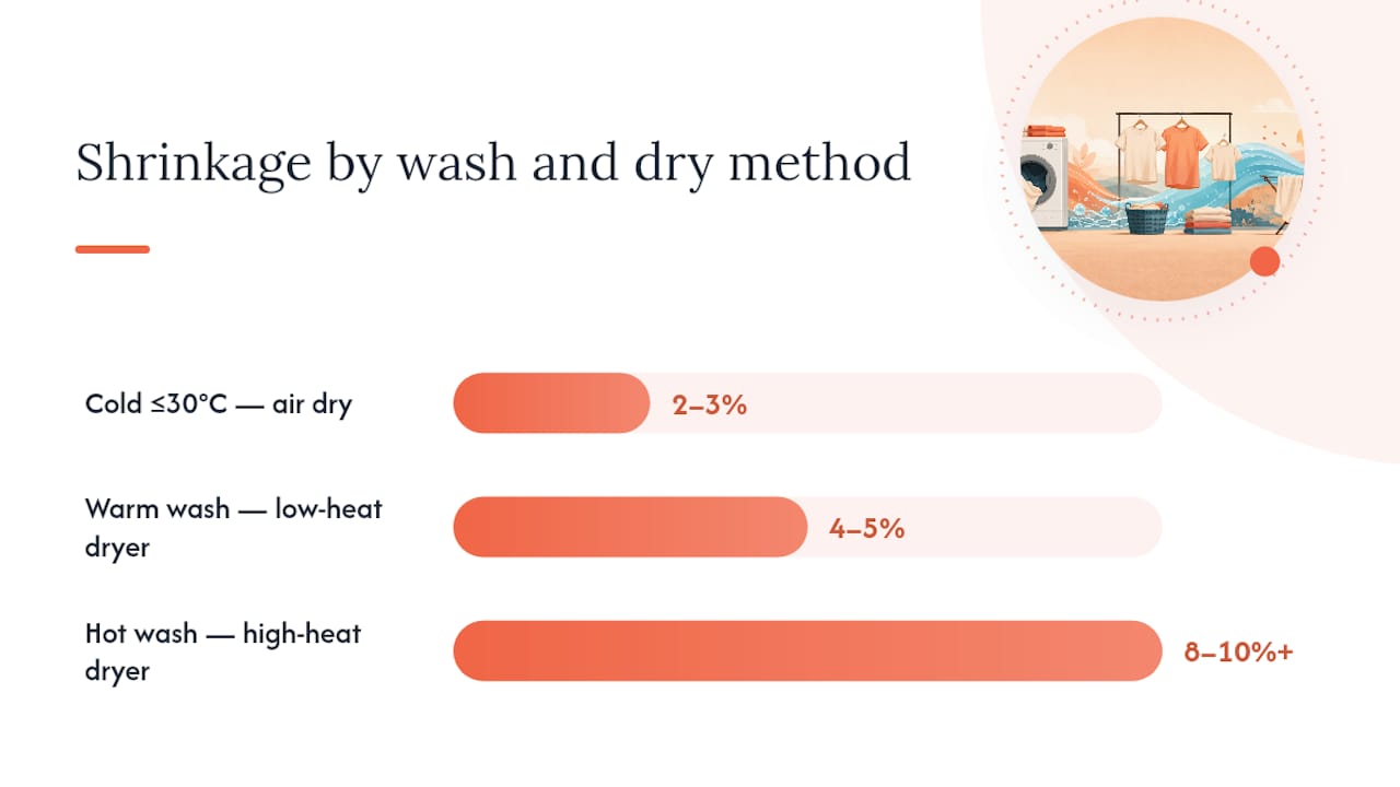 Diagram comparing organic cotton shrinkage by wash and dry methods