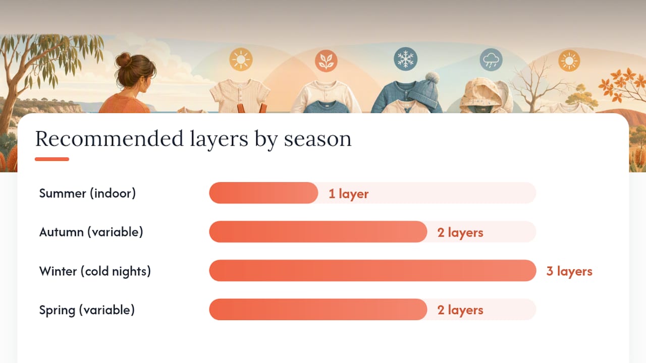 Diagram of baby clothing layers for Australian seasons