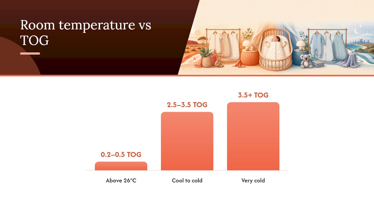 Diagram of room temperature and TOG ratings for baby sleepwear