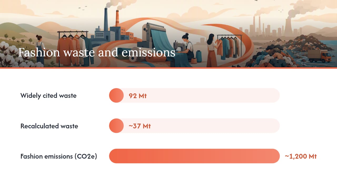 Chart comparing textile waste, fashion emissions, and cotton yield data