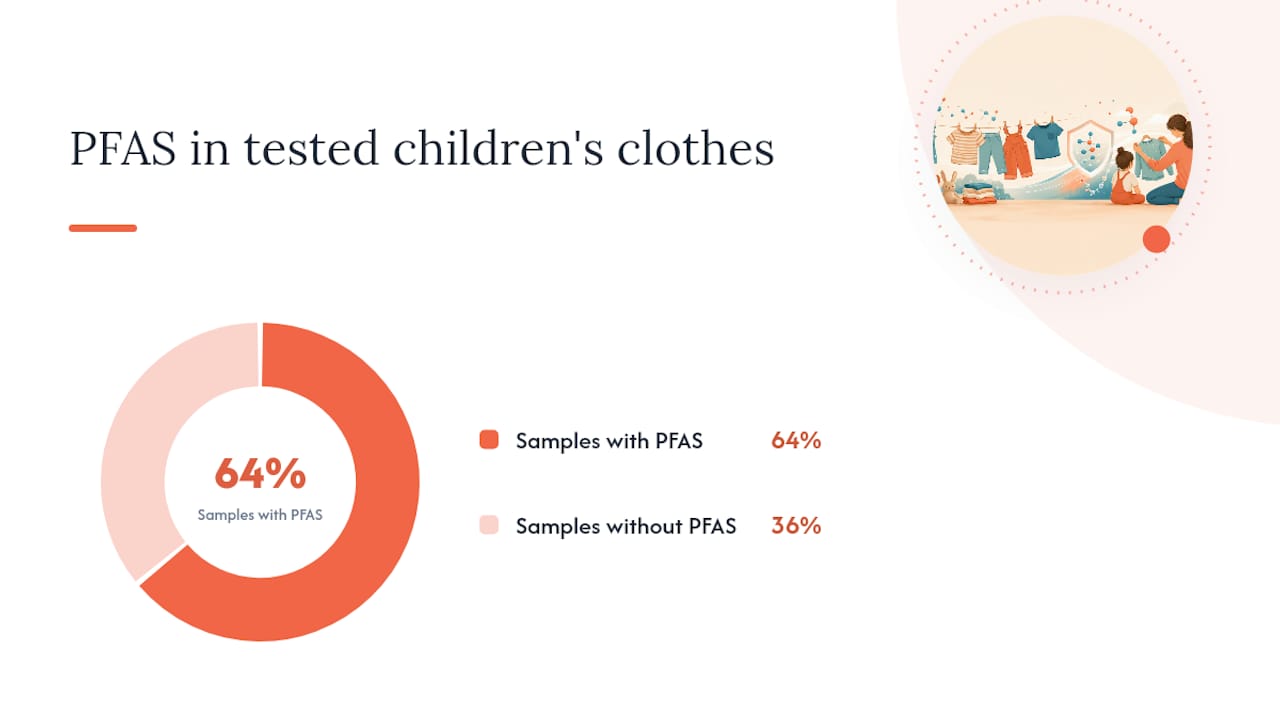 How common is PFAS in children's clothes, and what does regulation say? — overview diagram