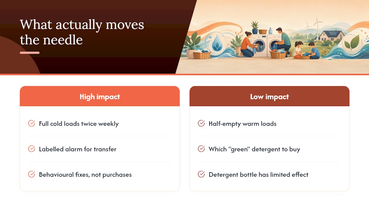 Diagram showing load size and wash frequency impact on eco laundry
