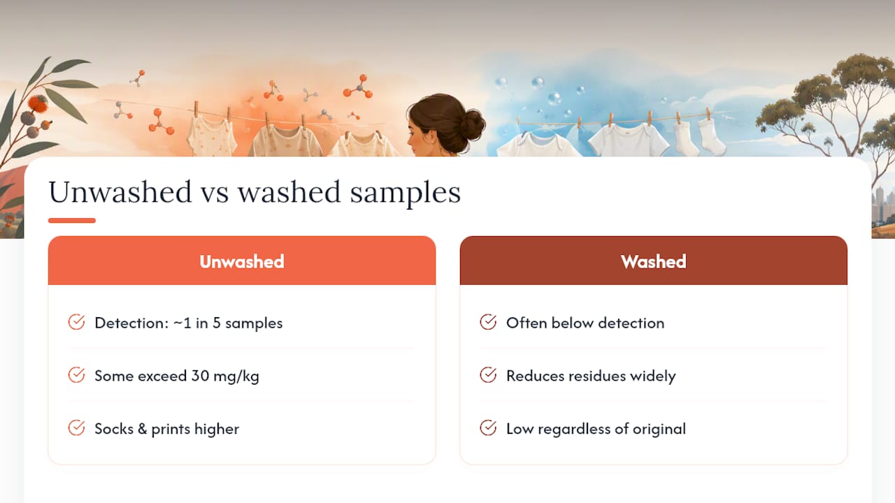 Comparison of unwashed and washed clothing residues