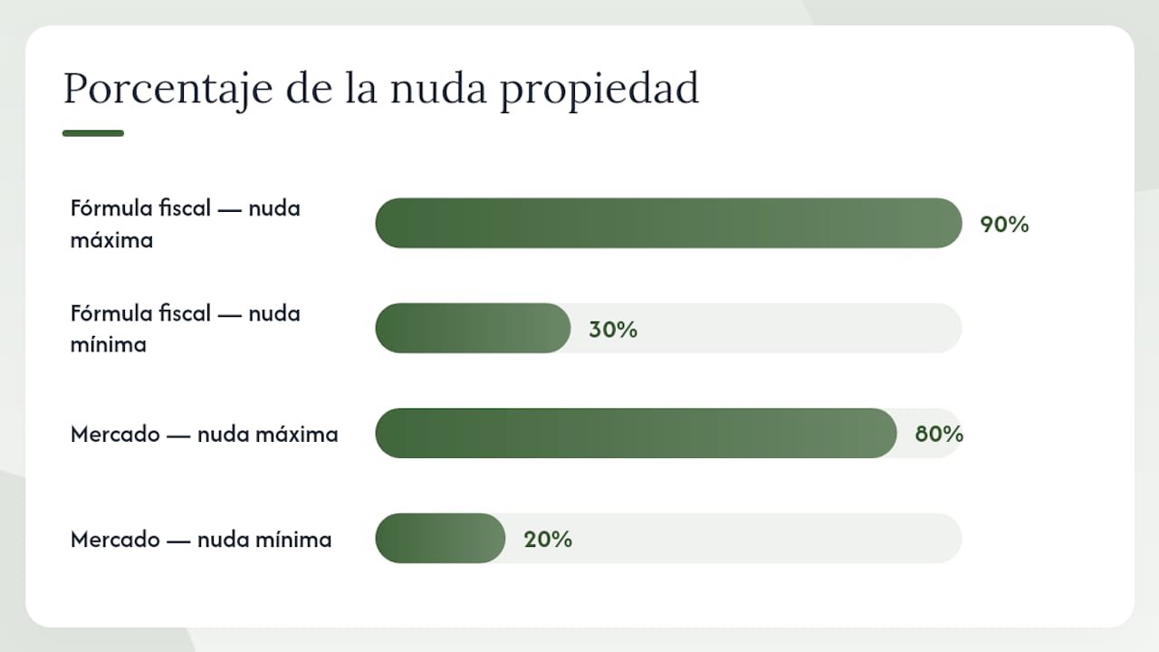¿Cómo se calcula el precio de la nuda propiedad? — overview diagram