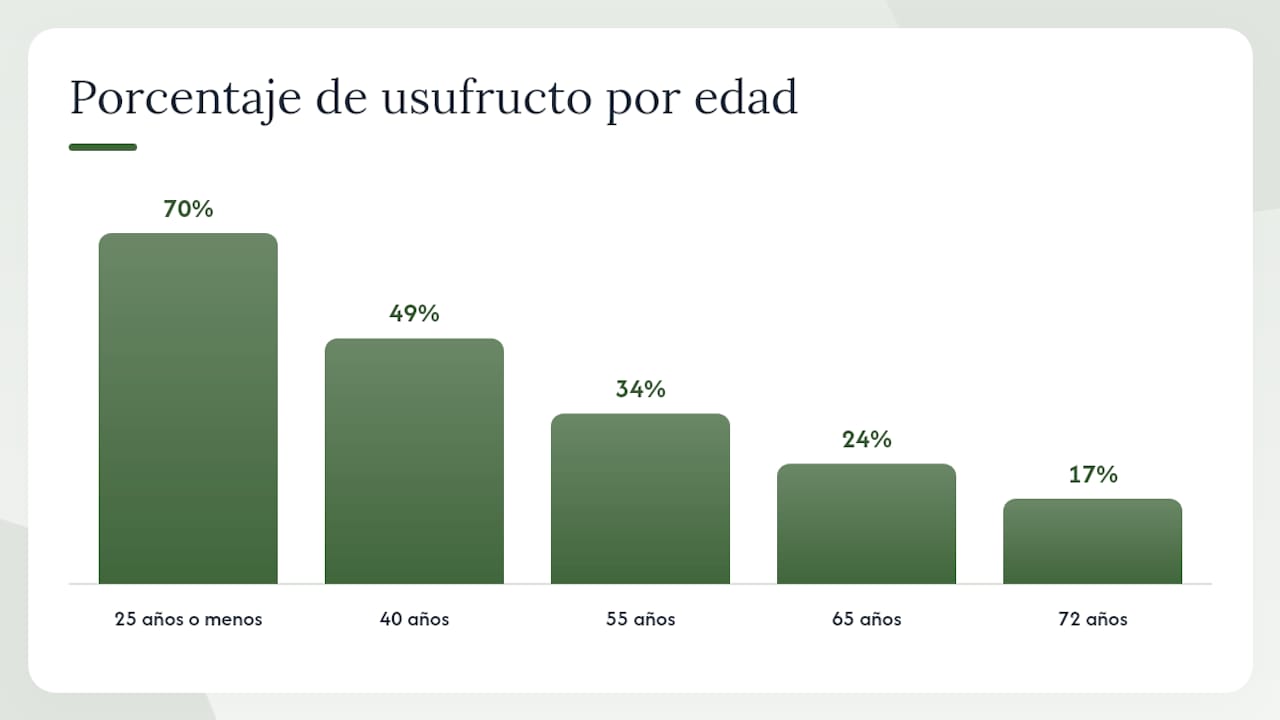 Gráfico de barras que muestra el porcentaje de usufructo y nuda propiedad según la edad