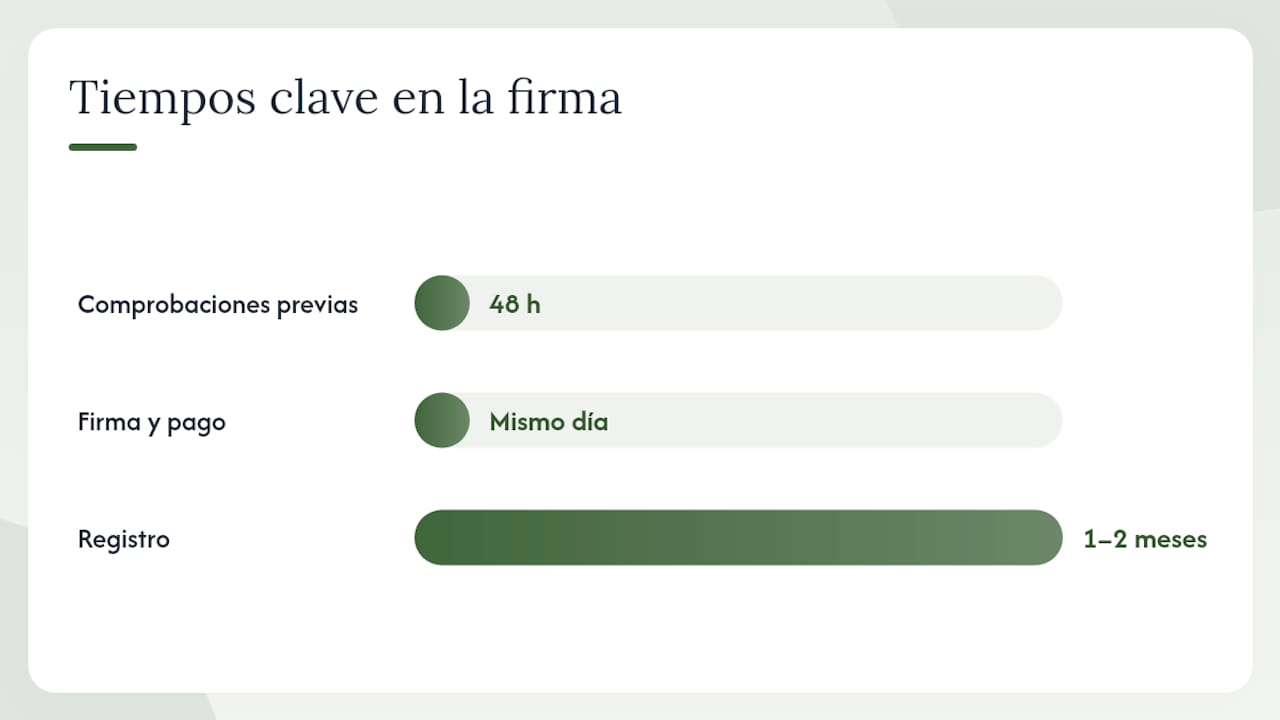 Qué ocurre el día de la firma: el flujo entre comprador, notario, banco y Registro — overview diagram