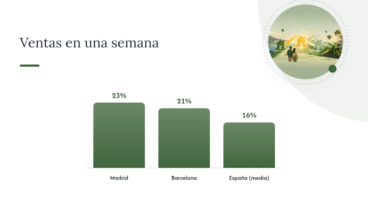 Gráfico de barras sobre el porcentaje de ventas rápidas de propiedades por ciudad