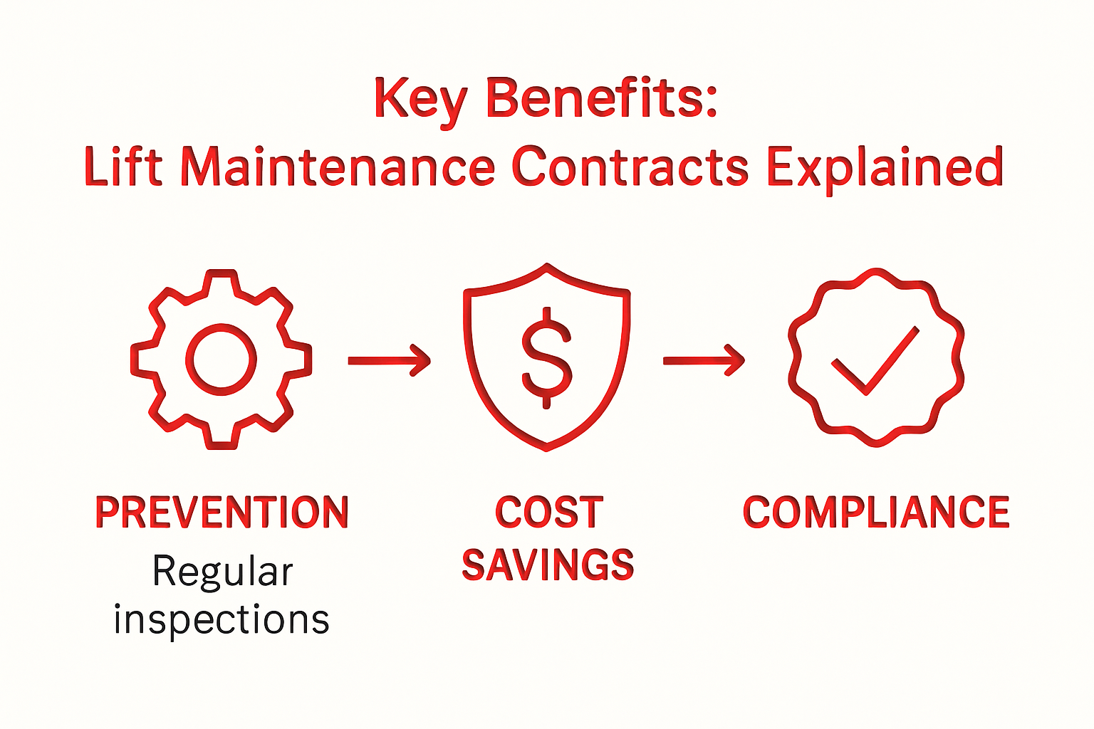 Infographic showing lift maintenance contract benefits: prevention, cost savings, compliance
