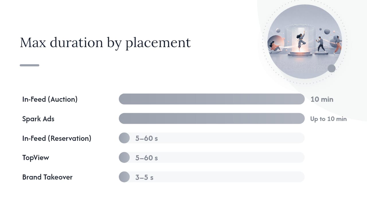 Diagram comparing TikTok ad placement formats and specs