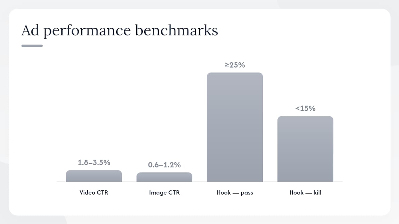 Diagram comparing video ad performance data and testing approach