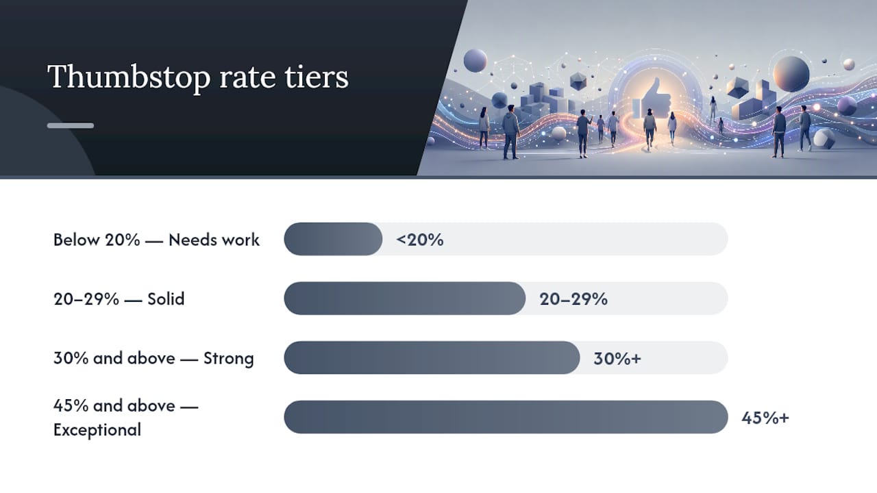 Account-level thumbstop percentile benchmarking process