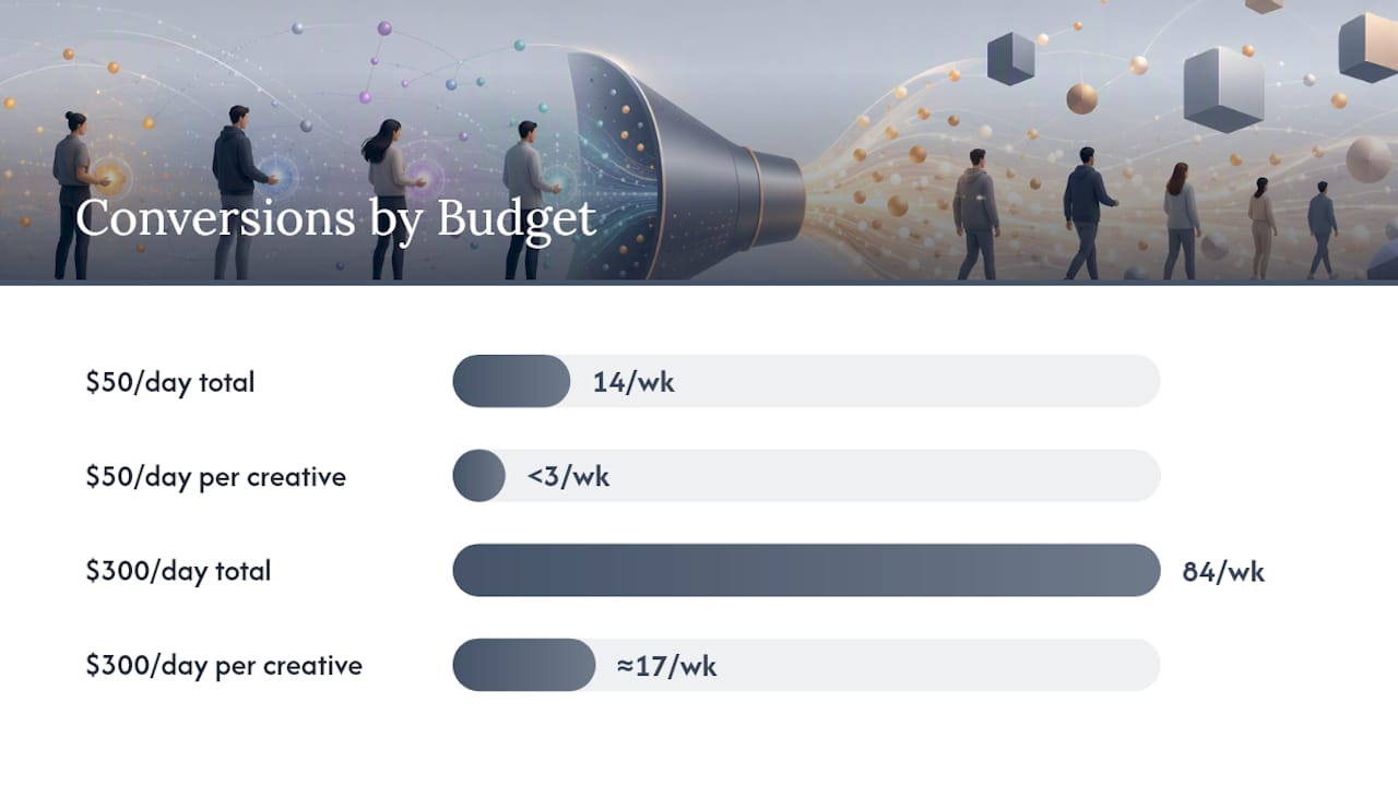Budget-based creative testing comparison