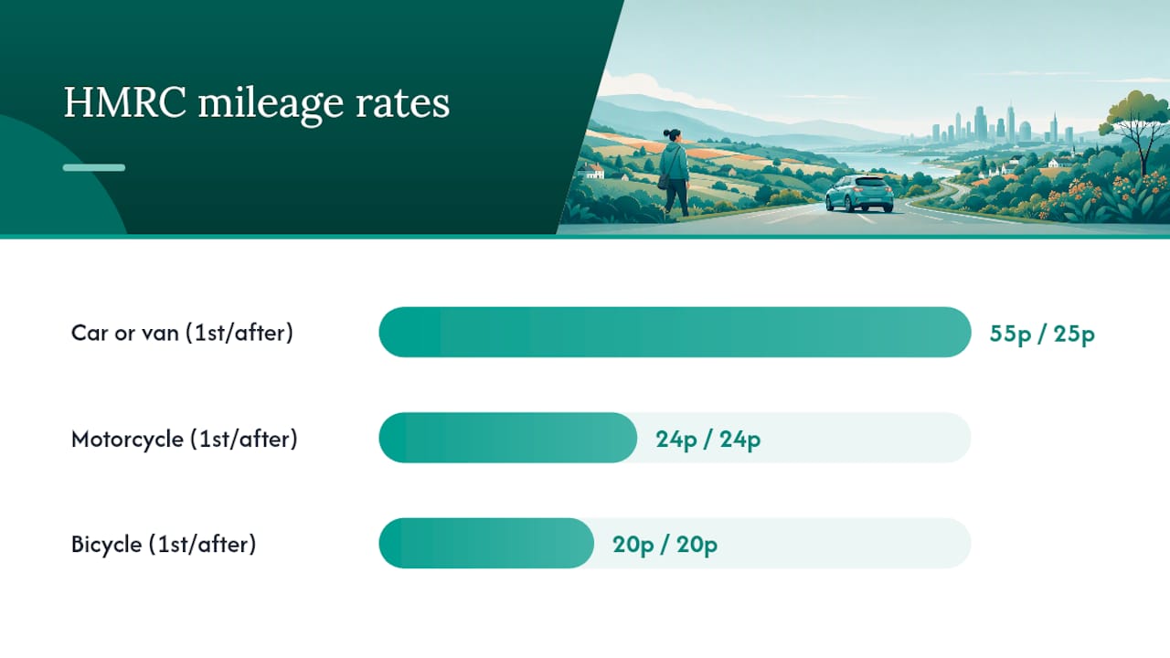 Comparison chart of HMRC mileage rates by vehicle and mileage