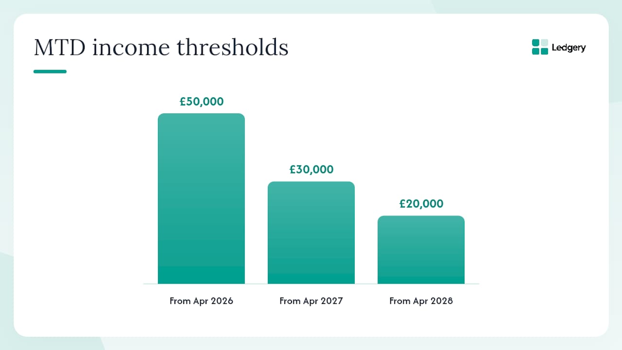 Phased rollout timeline of MTD income thresholds