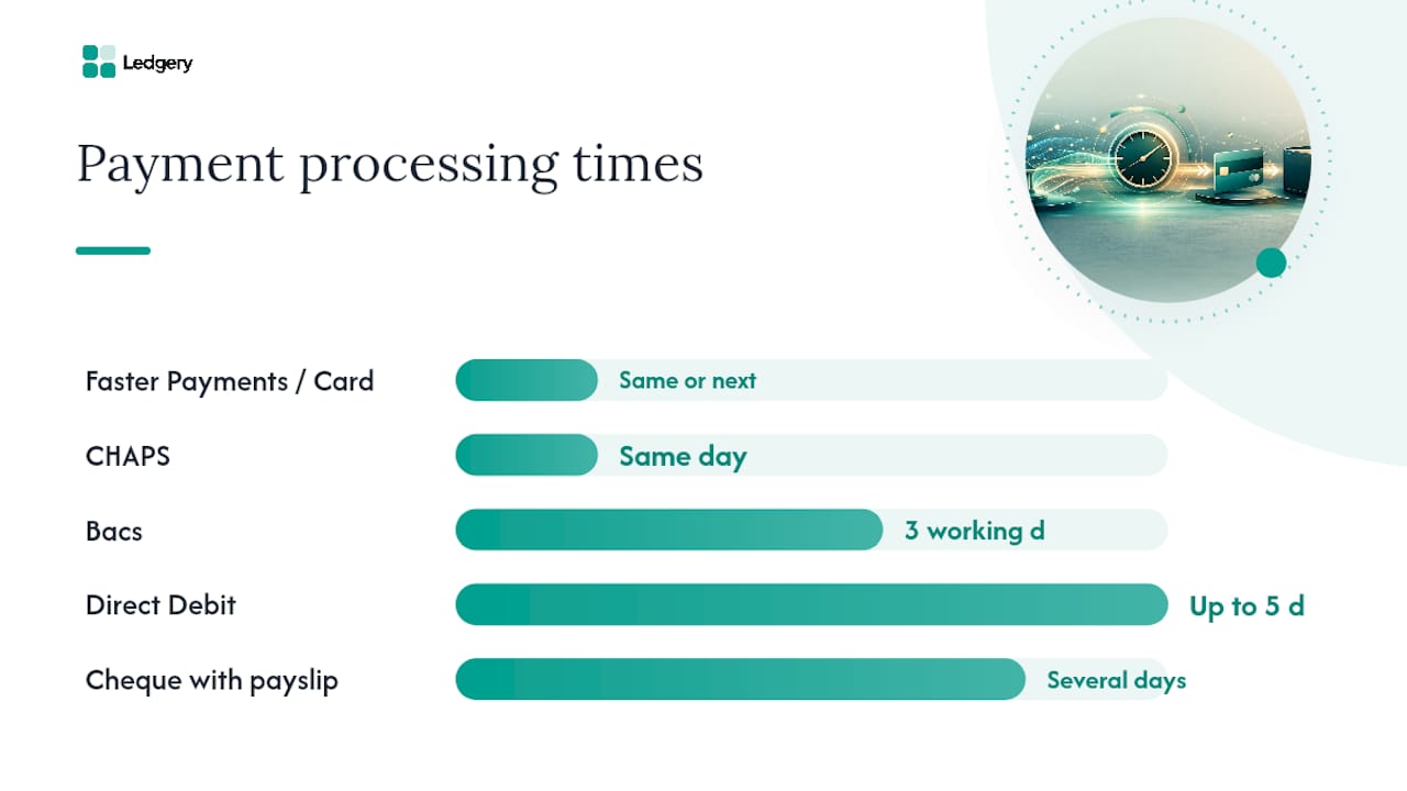 Diagram of payment methods and processing times