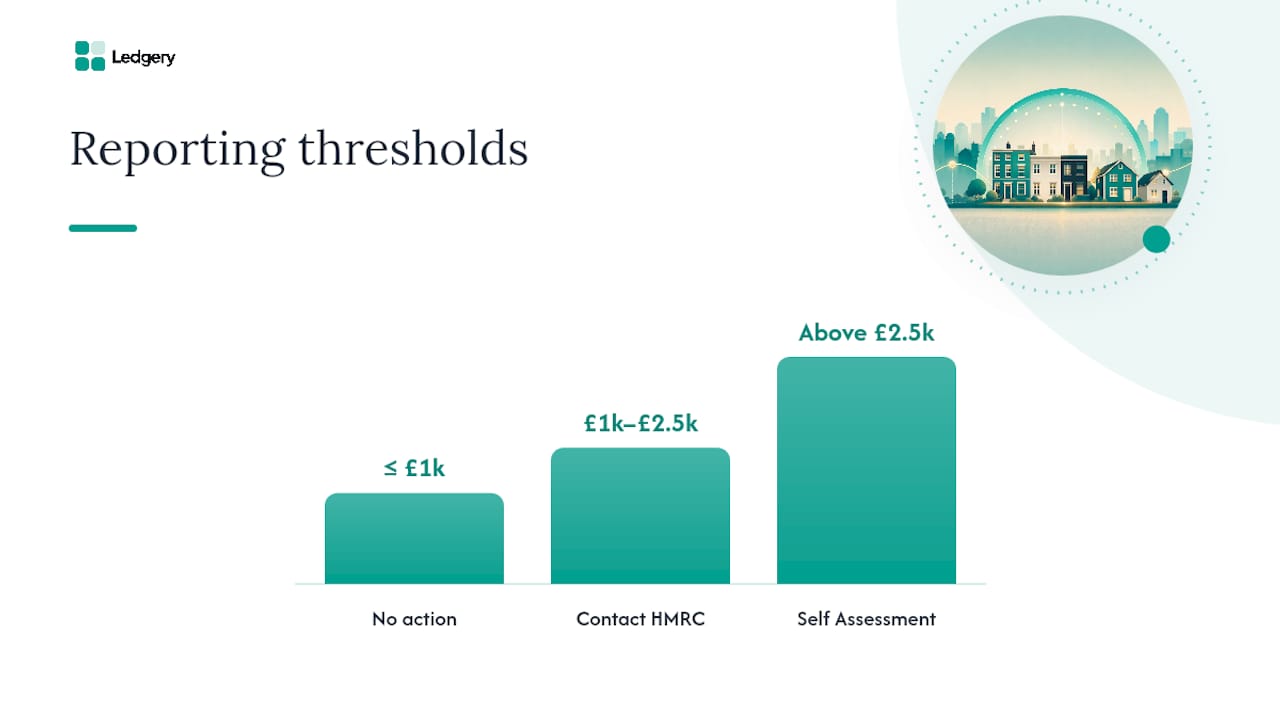 Diagram showing UK property income allowance thresholds and reporting routes