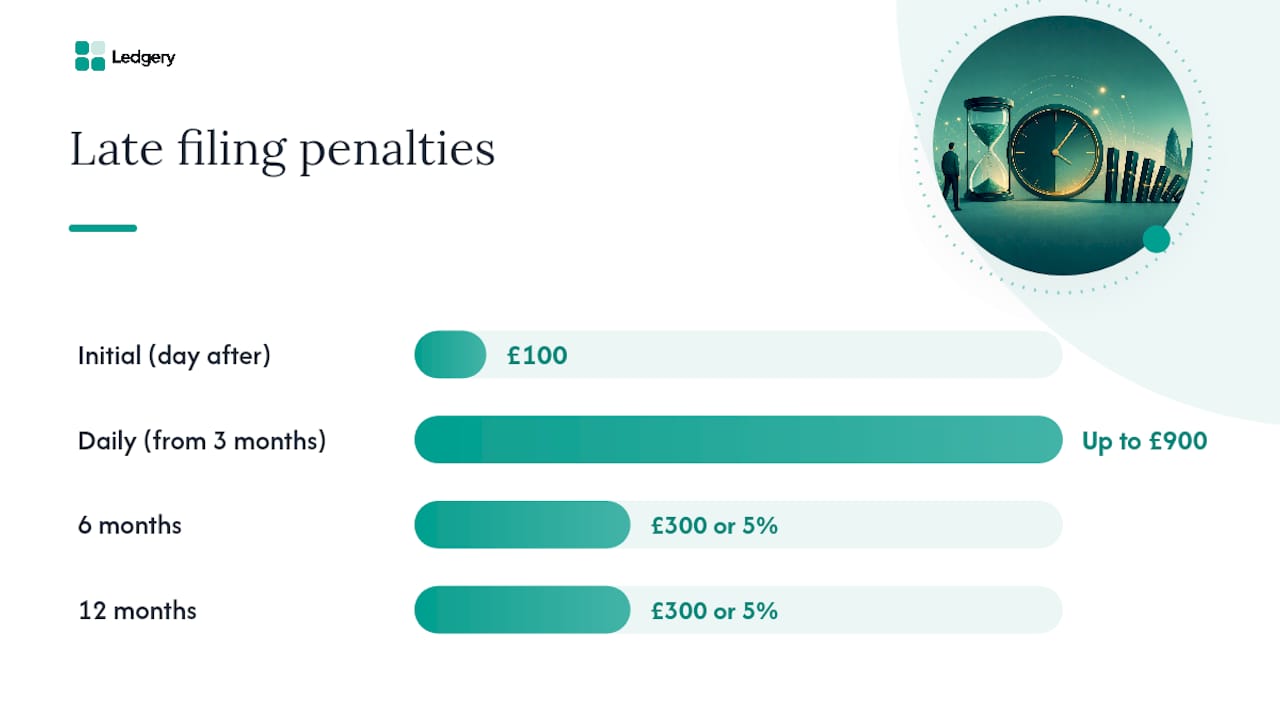 Timeline of UK self assessment late filing penalties