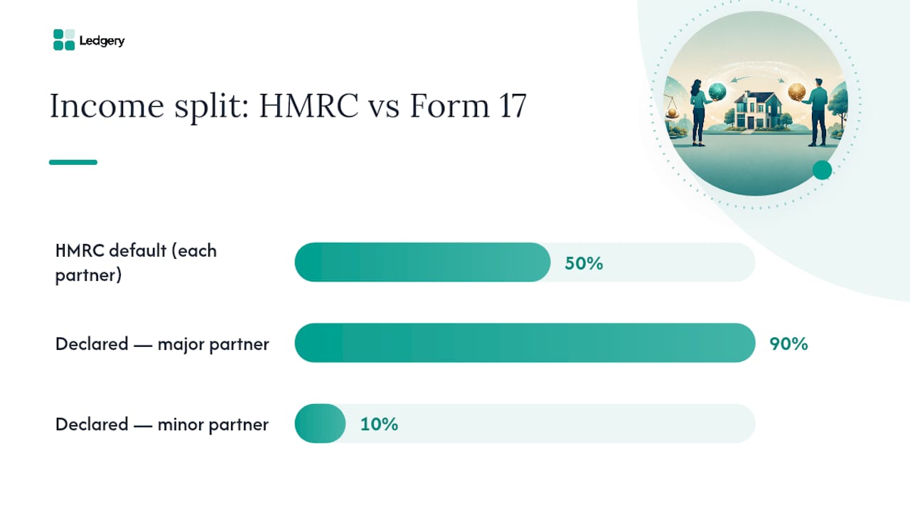 The 50/50 rule for couples and how Form 17 changes it — overview diagram