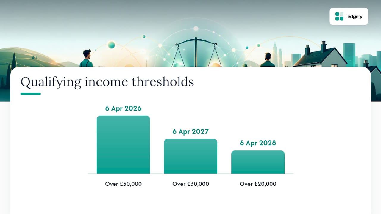 Who needs to sign up for Making Tax Digital? — overview diagram