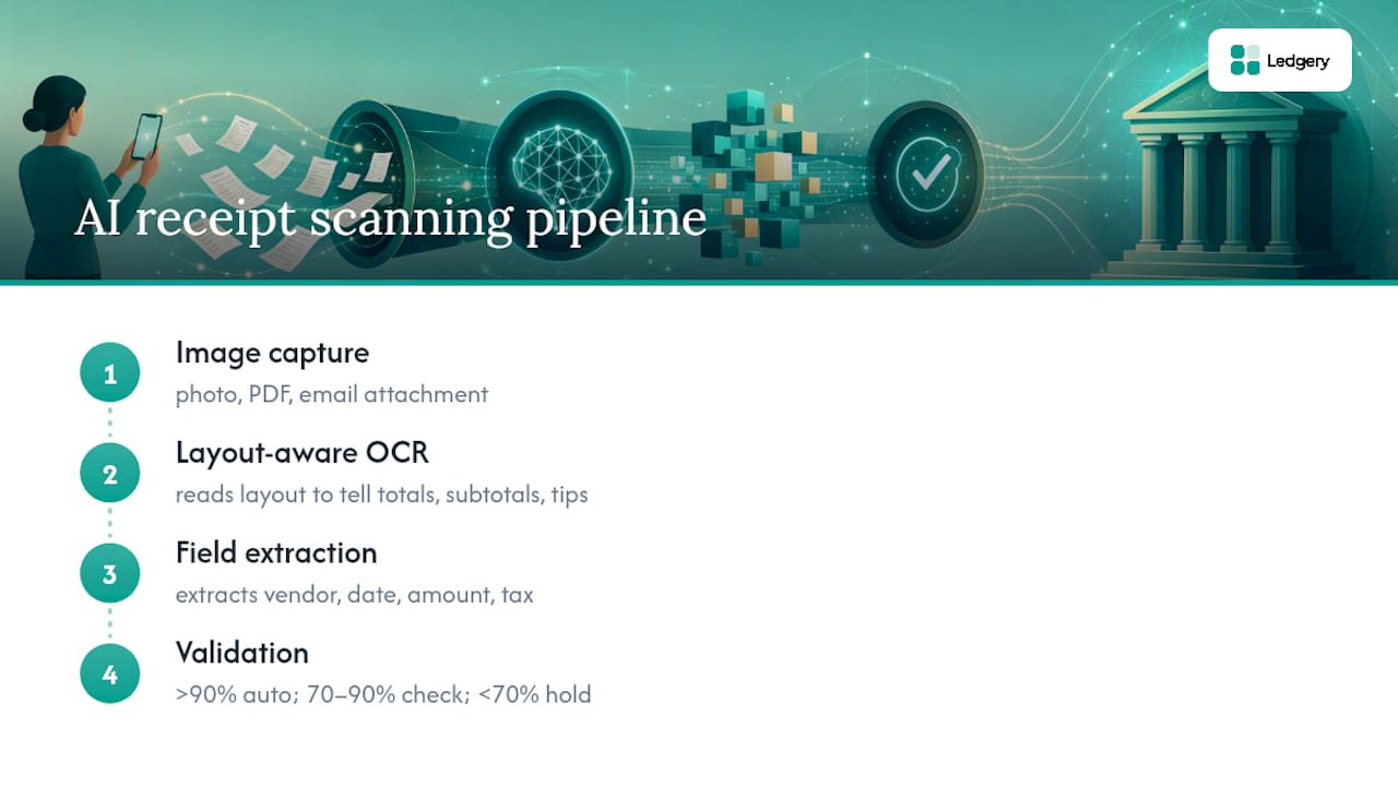 Three-stage AI receipt scanning pipeline