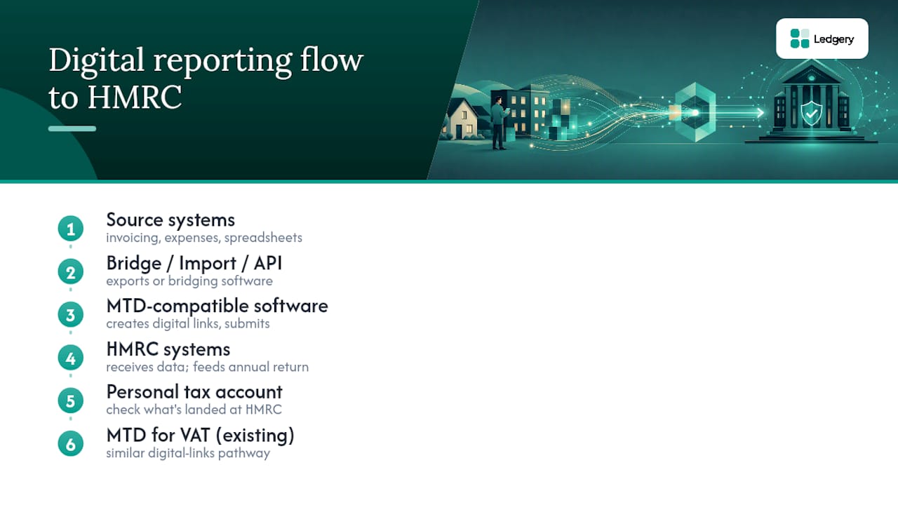 MTD software connections to HMRC
