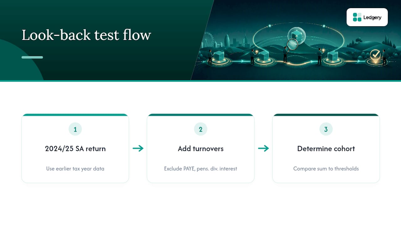 Look-back test for MTD ITSA eligibility