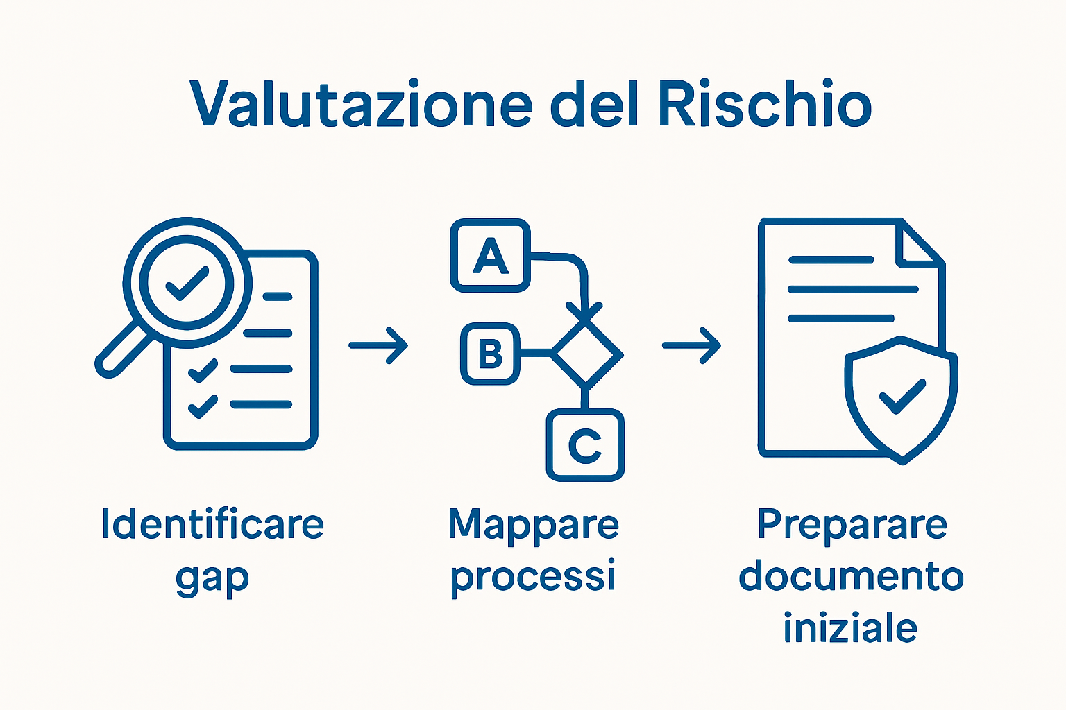 Infografica sui primi tre passi per ottenere ISO 27001: gap, processi, documento rischi