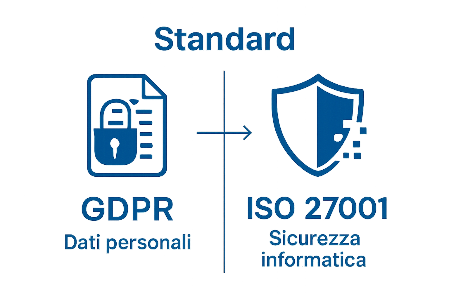 Tabella comparativa differenze tra GDPR e ISO 27001