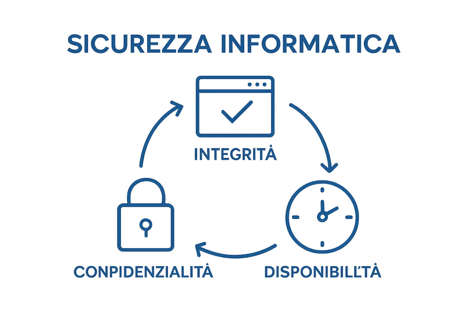 Infografica triade CIA sicurezza informatica