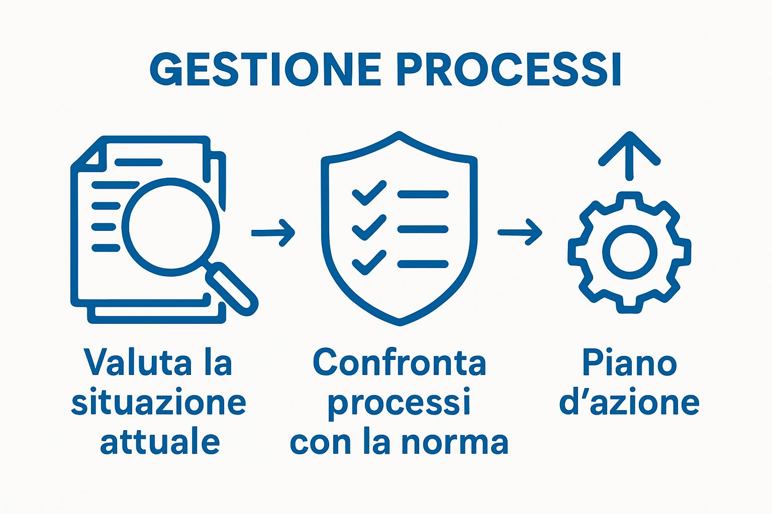 Infografica sul processo in 3 step: valutazione, confronto, piano d’azione