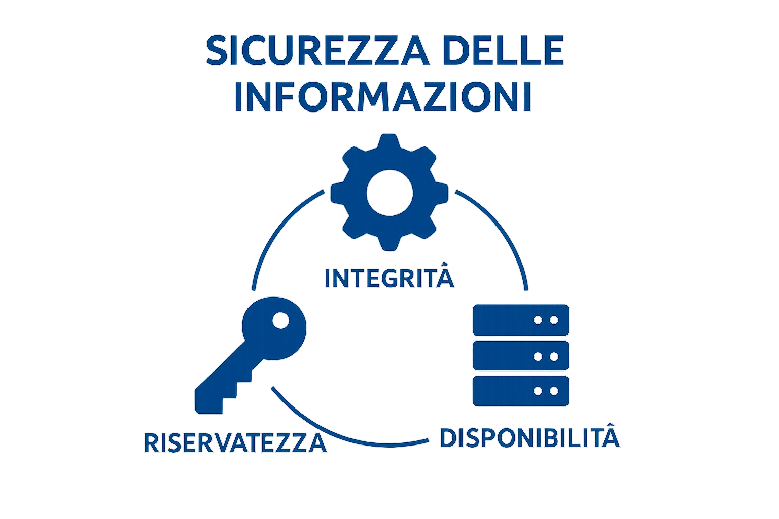Tre icone collegate che illustrano confidenzialità, integrità e disponibilità delle informazioni