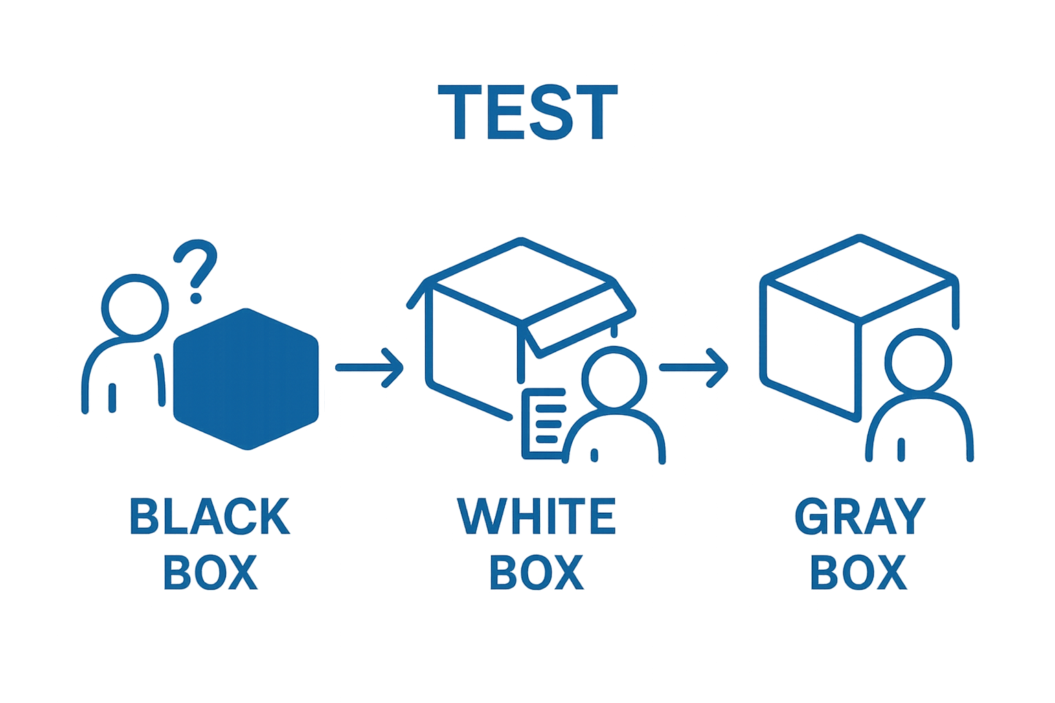 Confronto visivo tra test Black Box, White Box e Gray Box