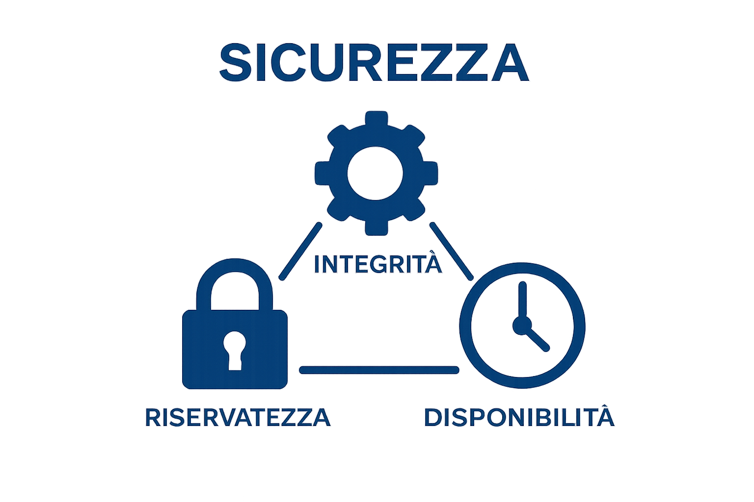 Icone di riservatezza, integrità e disponibilità collegate a triangolo