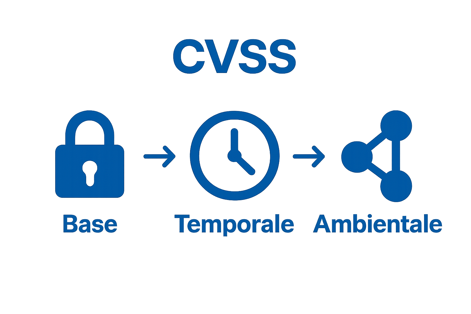 Three icons representing CVSS scoring categories for vulnerabilities