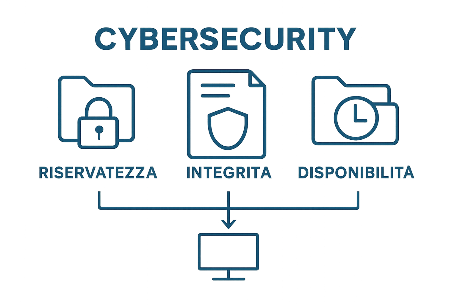 Riservatezza, integrità e disponibilità infografica