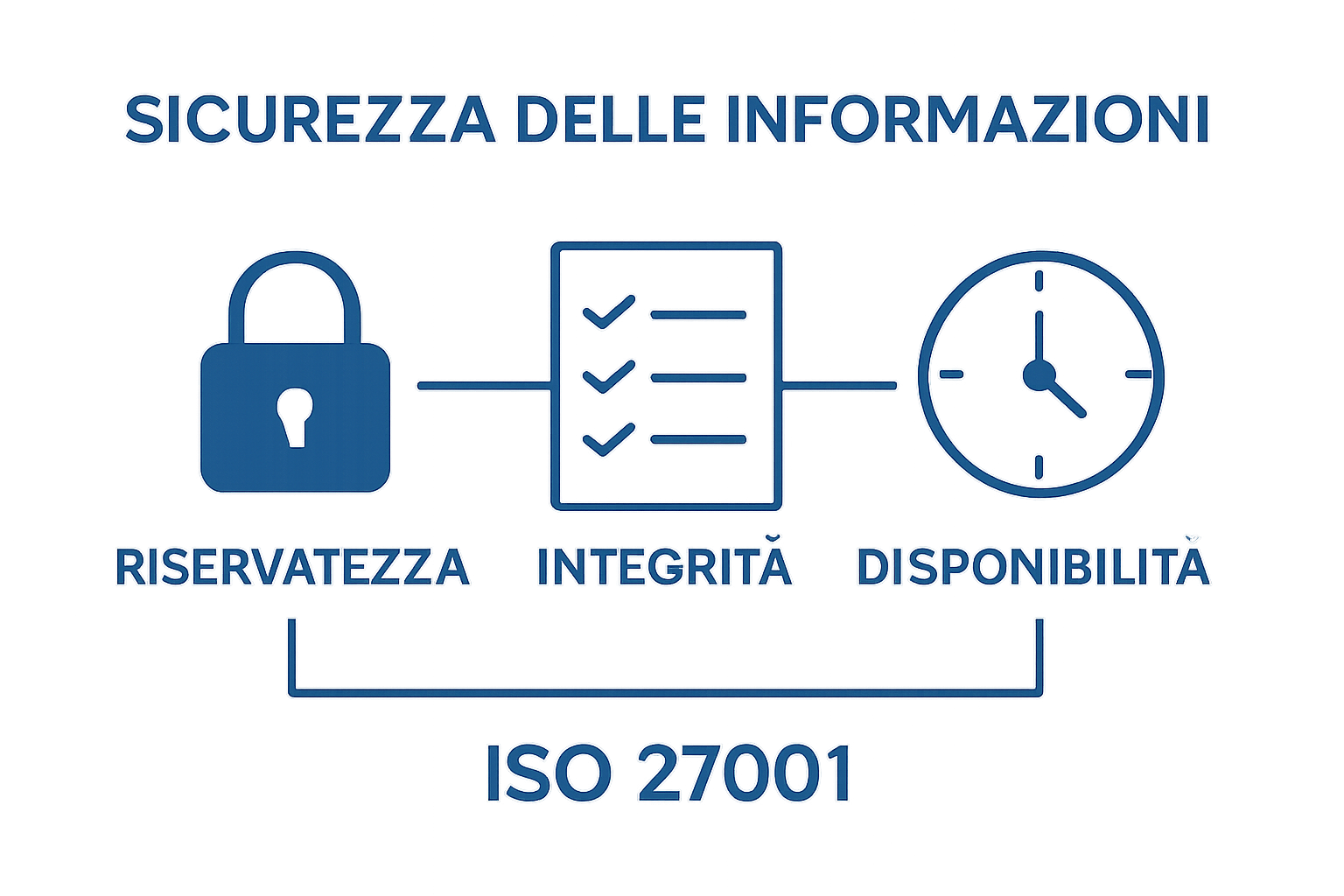Infografica principi base sicurezza ISO 27001