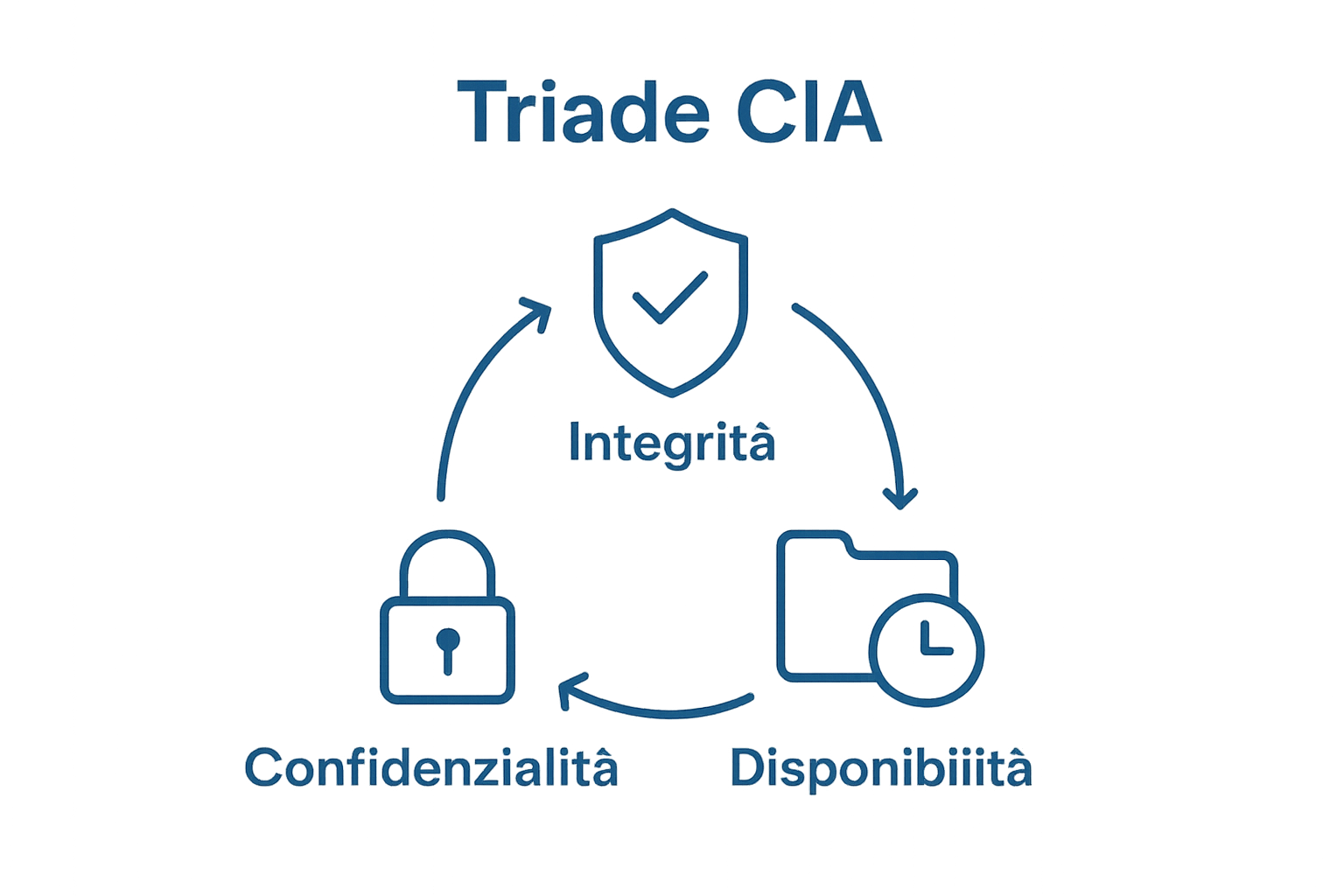 Infografica triangolo CIA confidenzialità integrità disponibilità