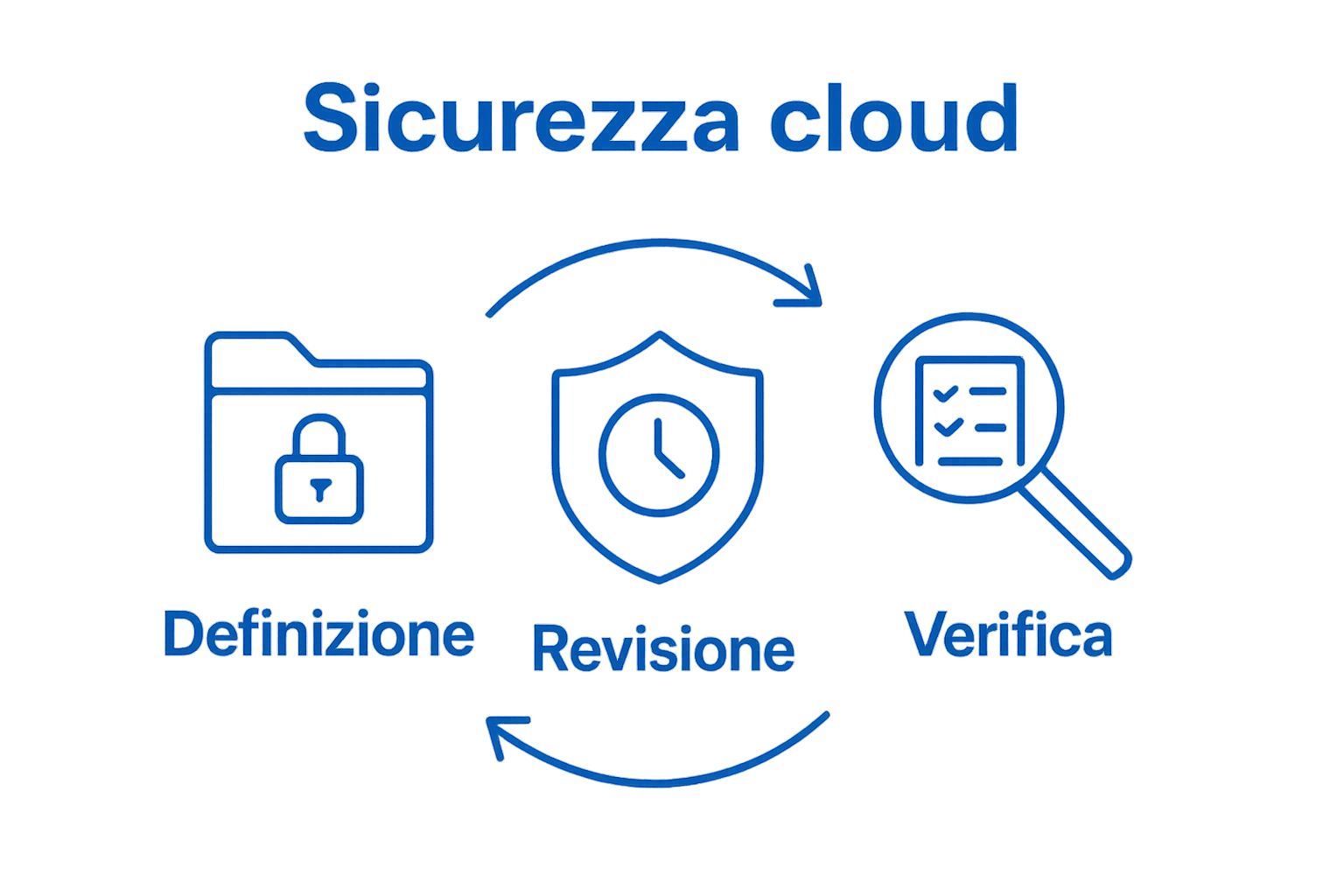 Cyclical process of defining, reviewing, and auditing cloud security policies