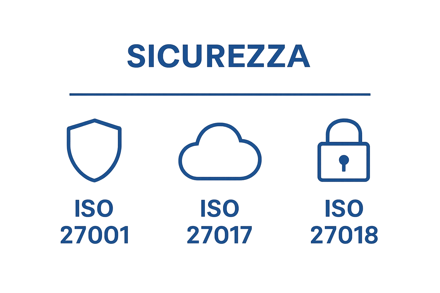 Simple infographic showing three security certification types and their focus areas