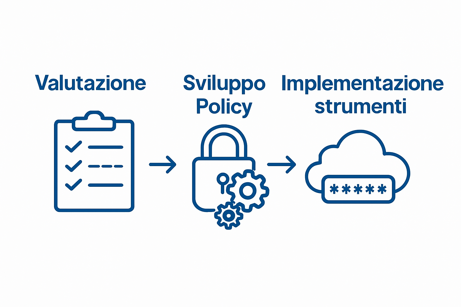 Infographic showing 3 steps of secure password management procedure